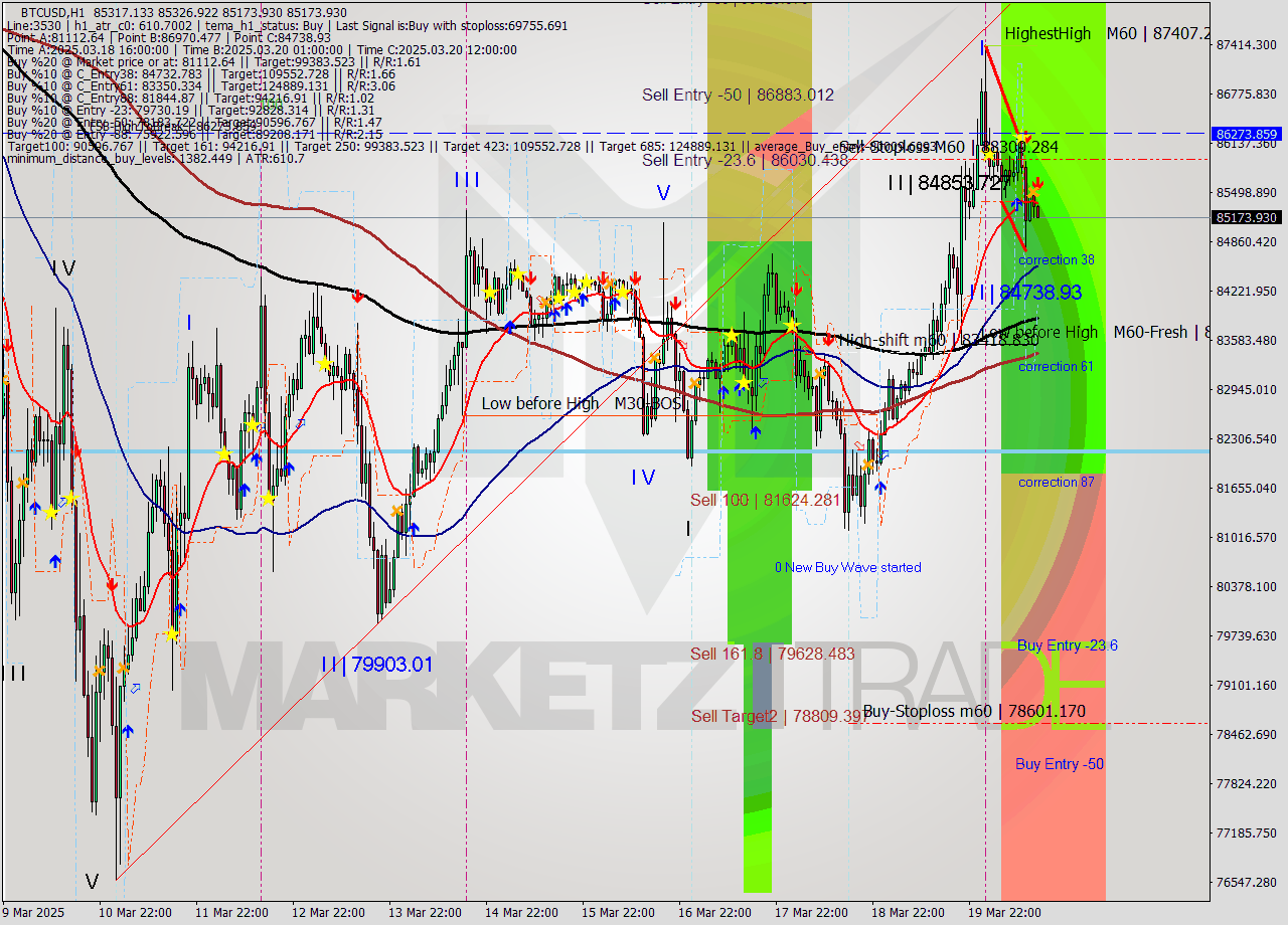 BTCUSD MTF analysis at 2025.03.20 15:07