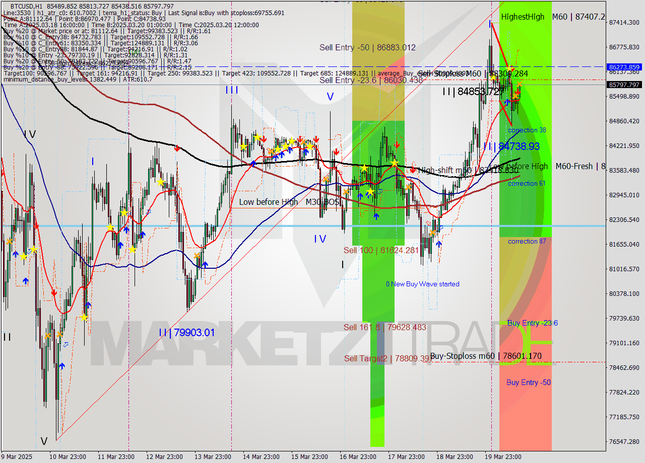 BTCUSD MTF analysis at 2025.03.20 16:02