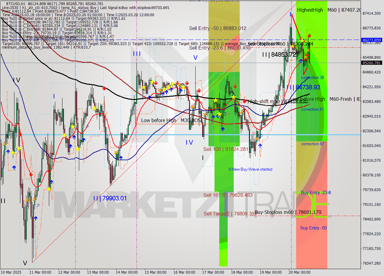 BTCUSD MTF analysis at 2025.03.20 17:03
