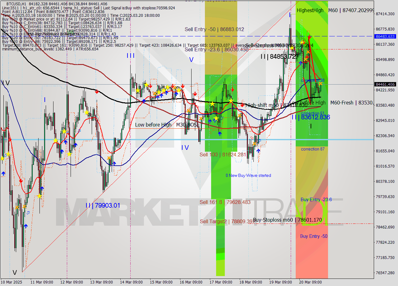 BTCUSD MTF analysis at 2025.03.21 02:48