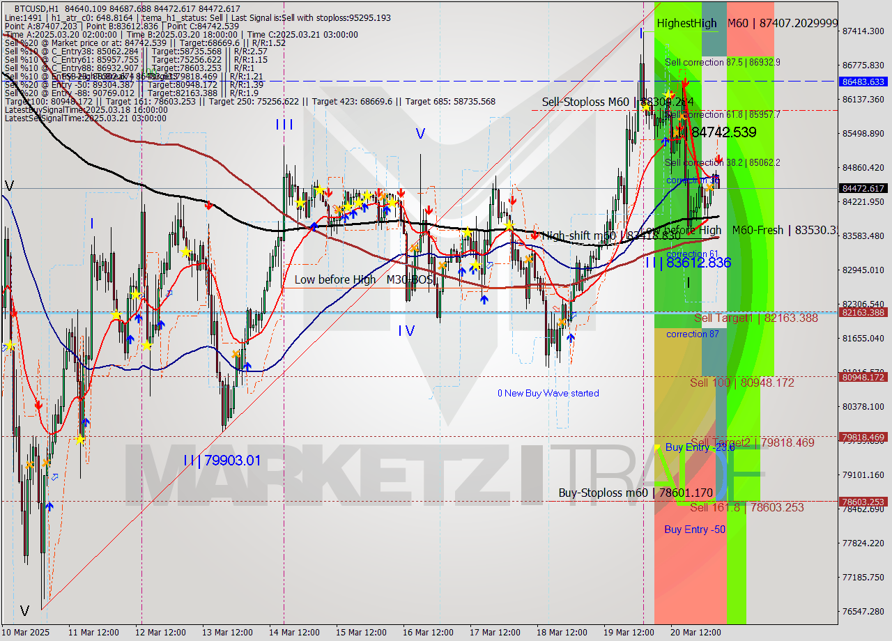 BTCUSD MTF analysis at 2025.03.21 05:07