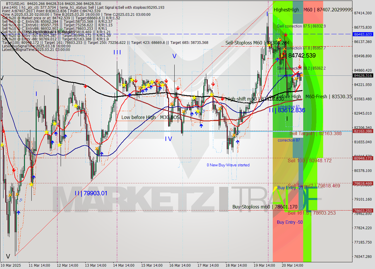 BTCUSD MTF analysis at 2025.03.21 07:00