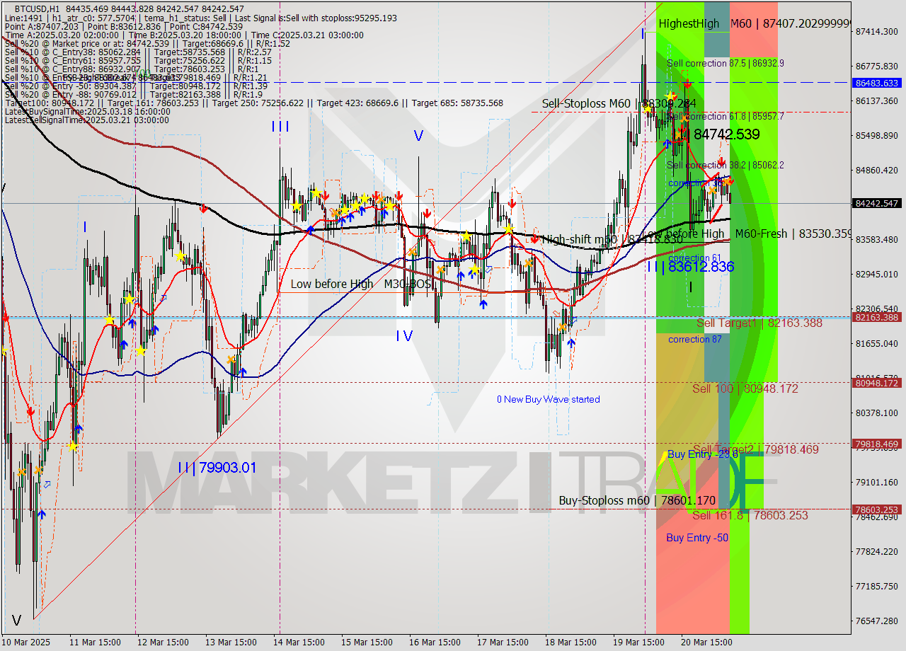 BTCUSD MTF analysis at 2025.03.21 08:07