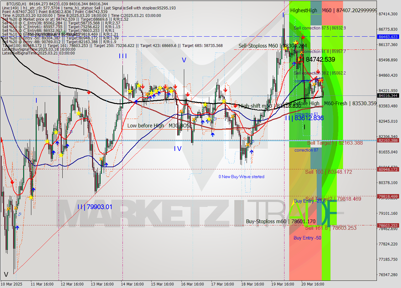 BTCUSD MTF analysis at 2025.03.21 09:08