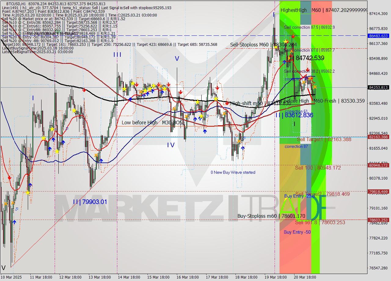 BTCUSD MTF analysis at 2025.03.21 11:38