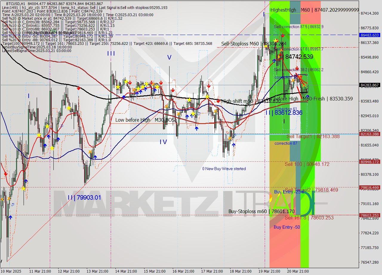 BTCUSD MTF analysis at 2025.03.21 14:24
