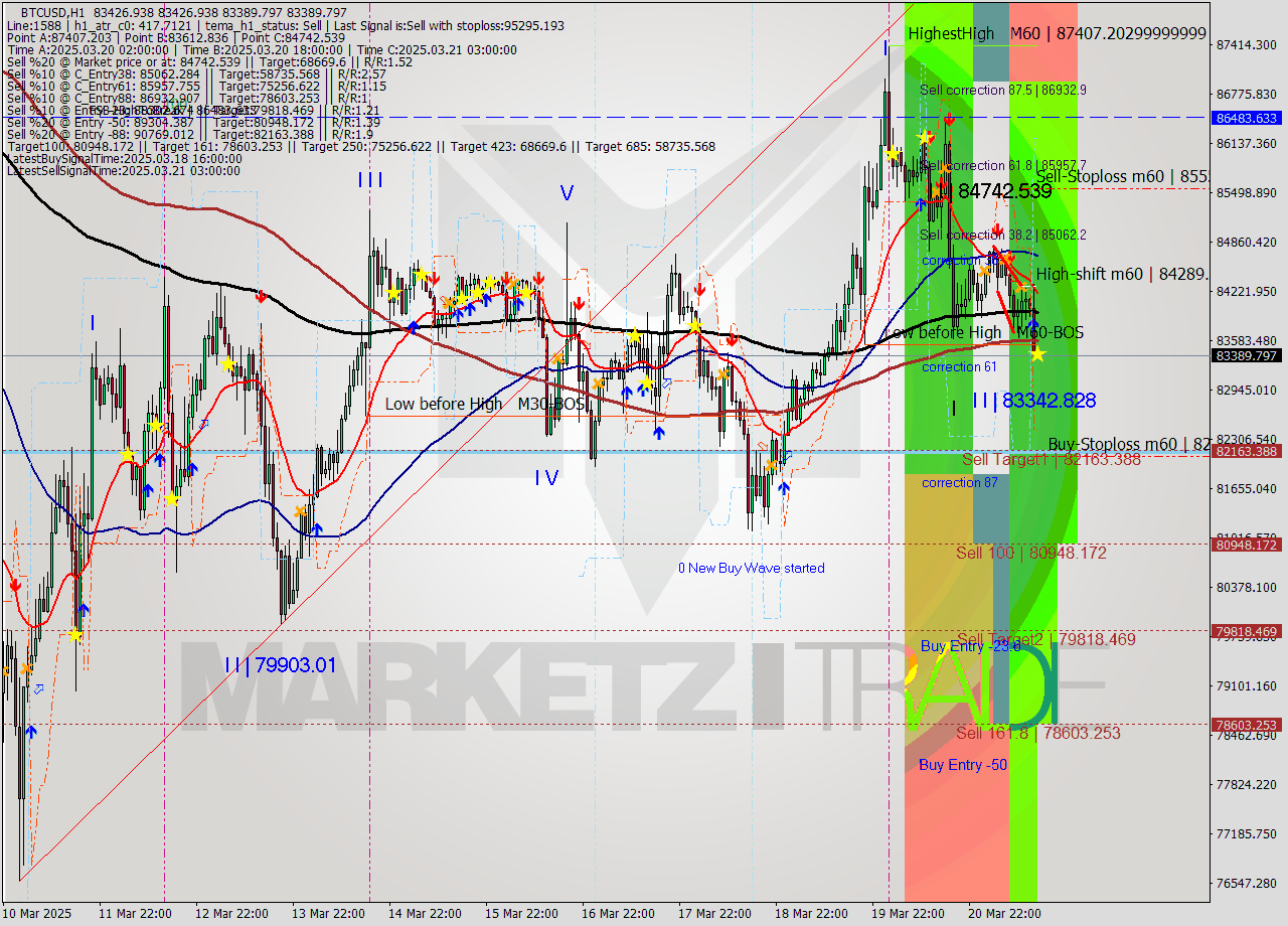 BTCUSD MTF analysis at 2025.03.21 15:00