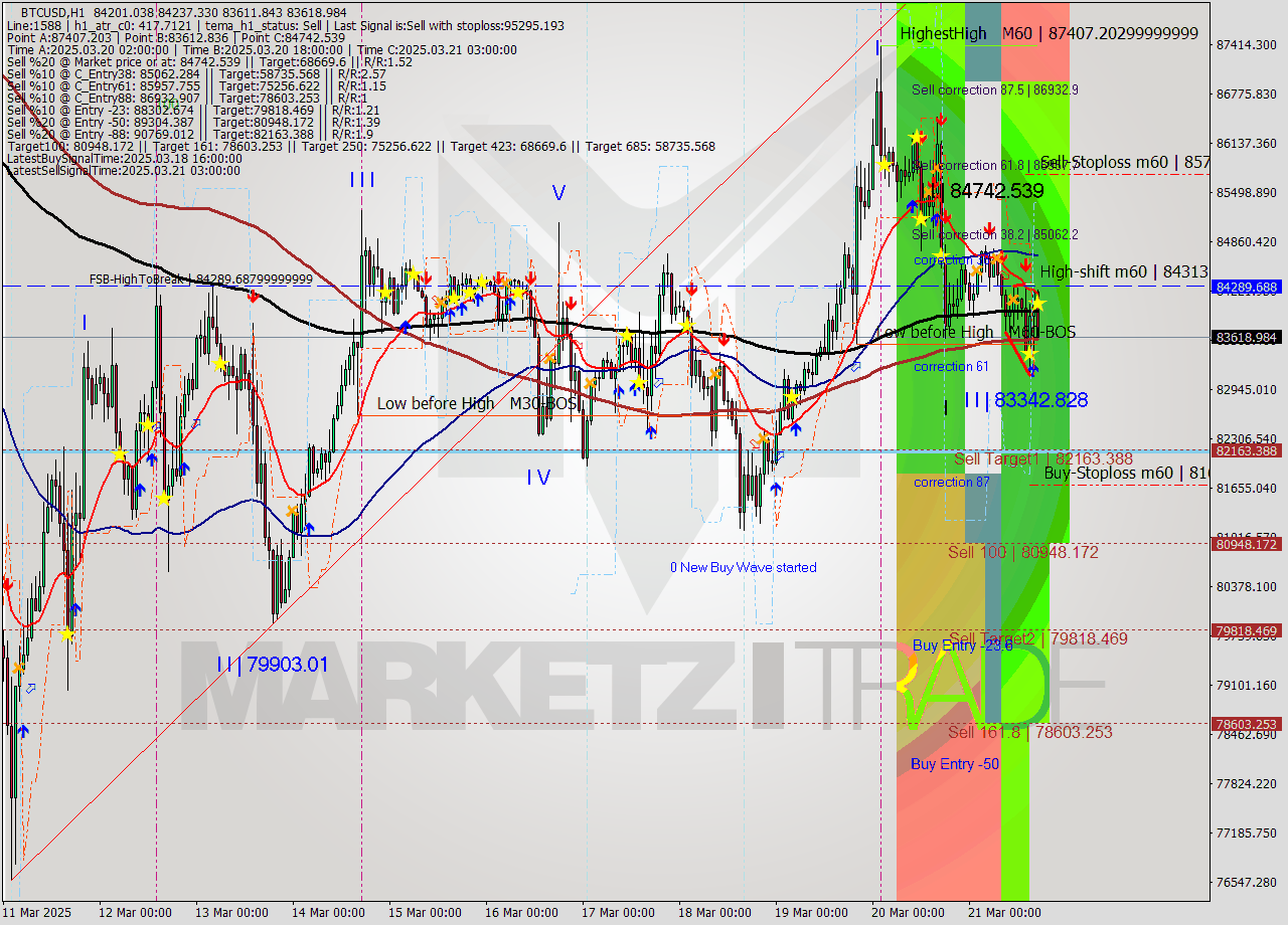 BTCUSD MTF analysis at 2025.03.21 16:22