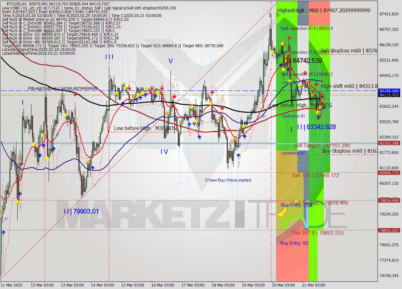 BTCUSD MTF analysis at 2025.03.21 20:31