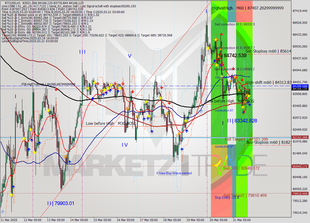 BTCUSD MTF analysis at 2025.03.21 22:56