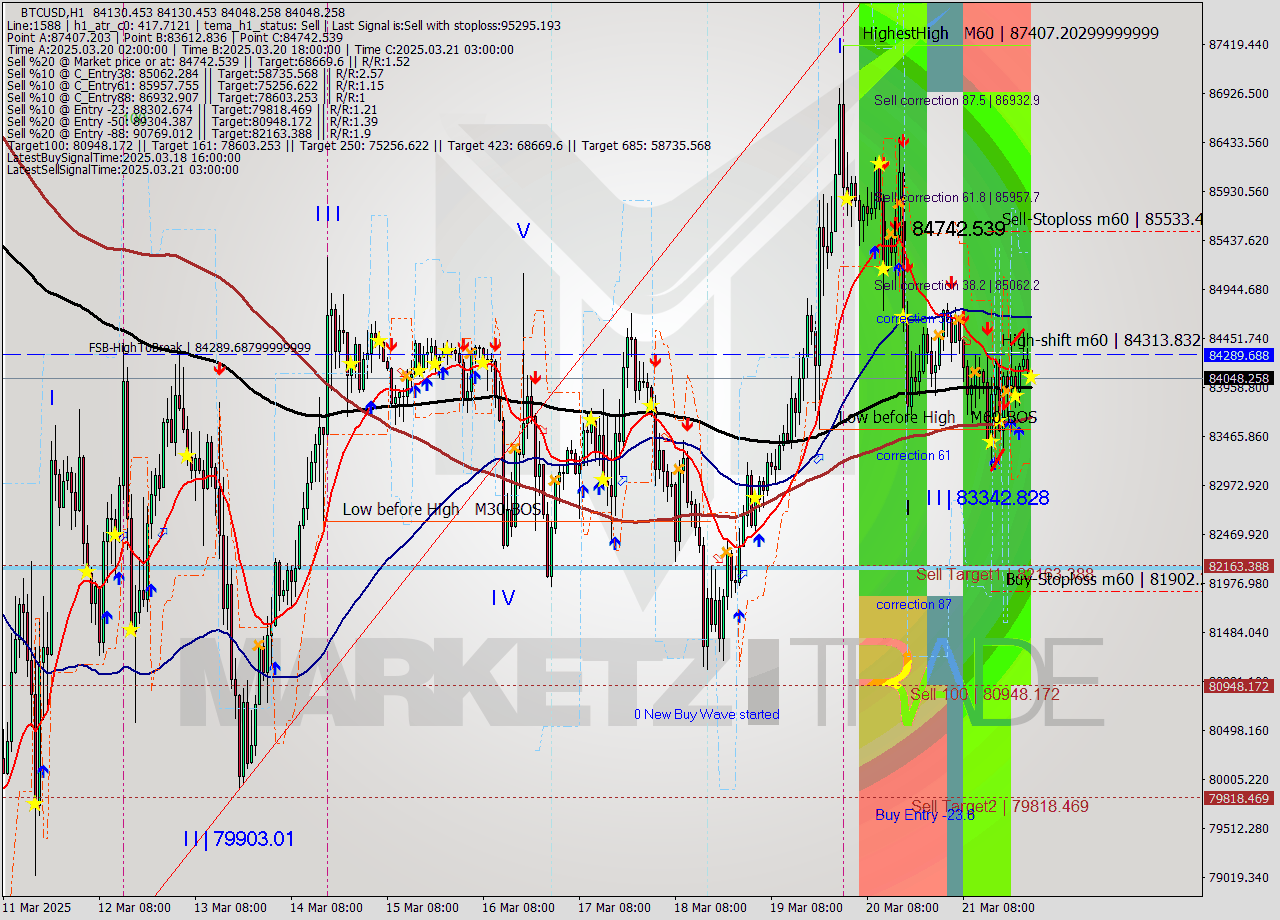 BTCUSD MTF analysis at 2025.03.22 01:01