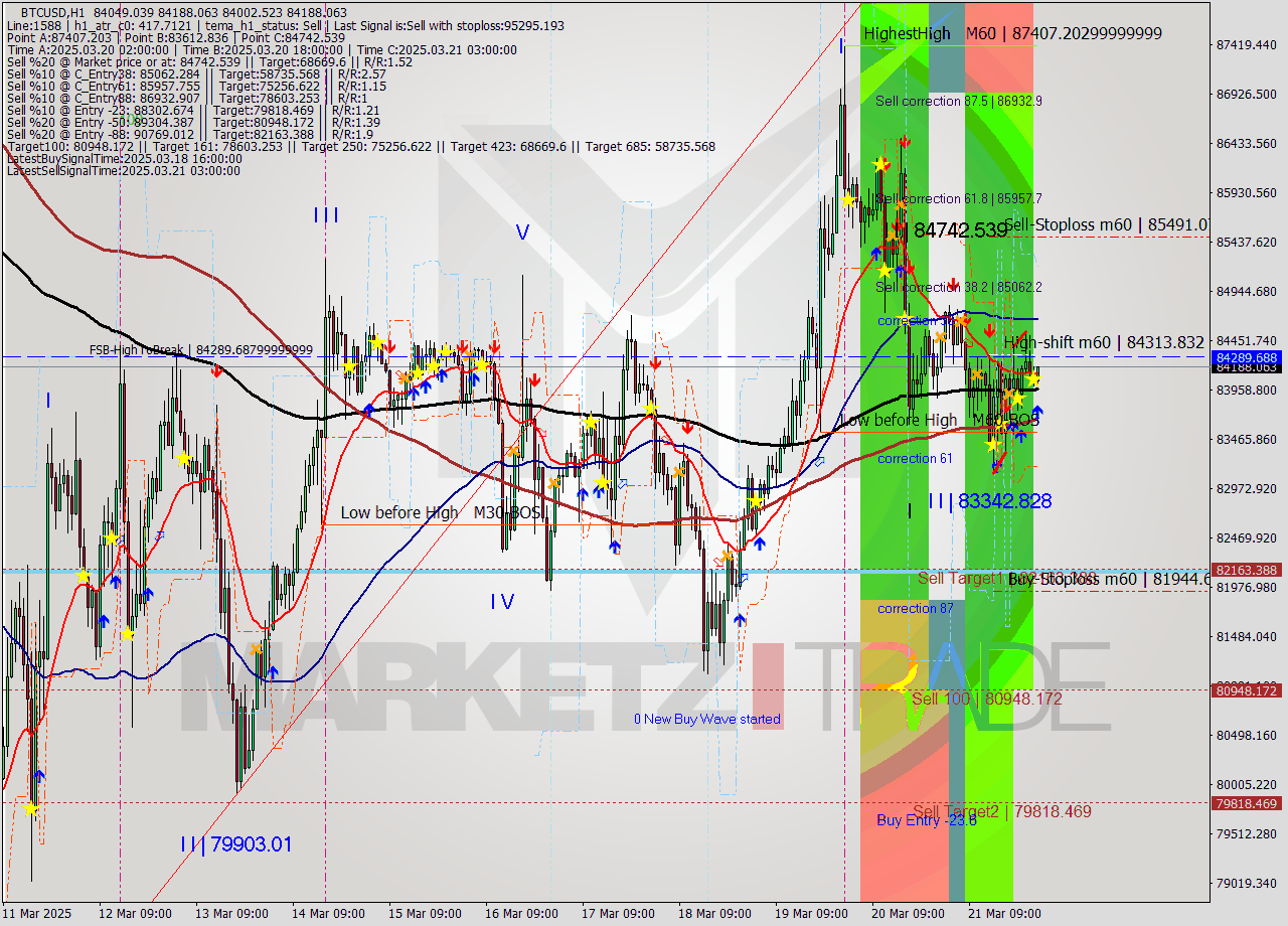 BTCUSD MTF analysis at 2025.03.22 02:27