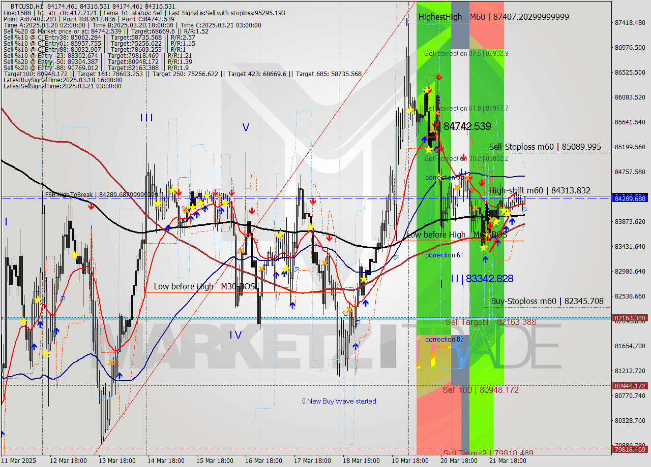 BTCUSD MTF analysis at 2025.03.22 11:16