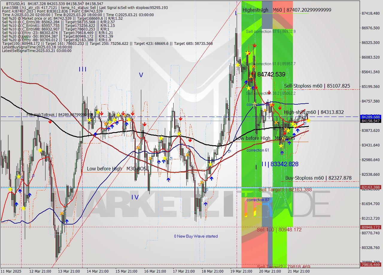 BTCUSD MTF analysis at 2025.03.22 14:02