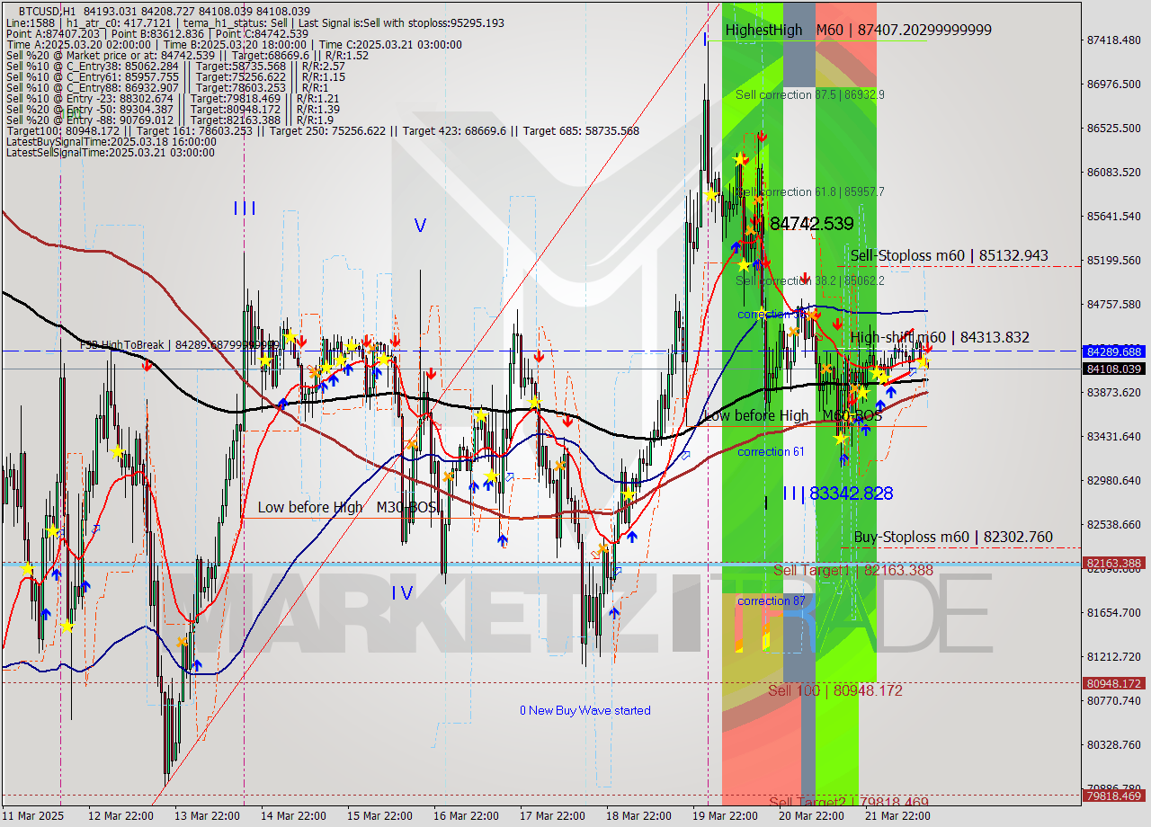 BTCUSD MTF analysis at 2025.03.22 15:24