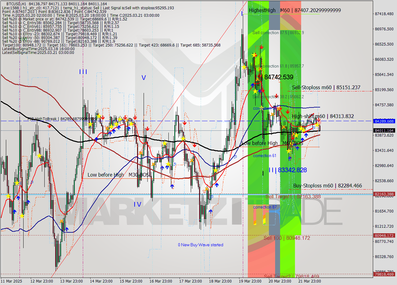 BTCUSD MTF analysis at 2025.03.22 16:47