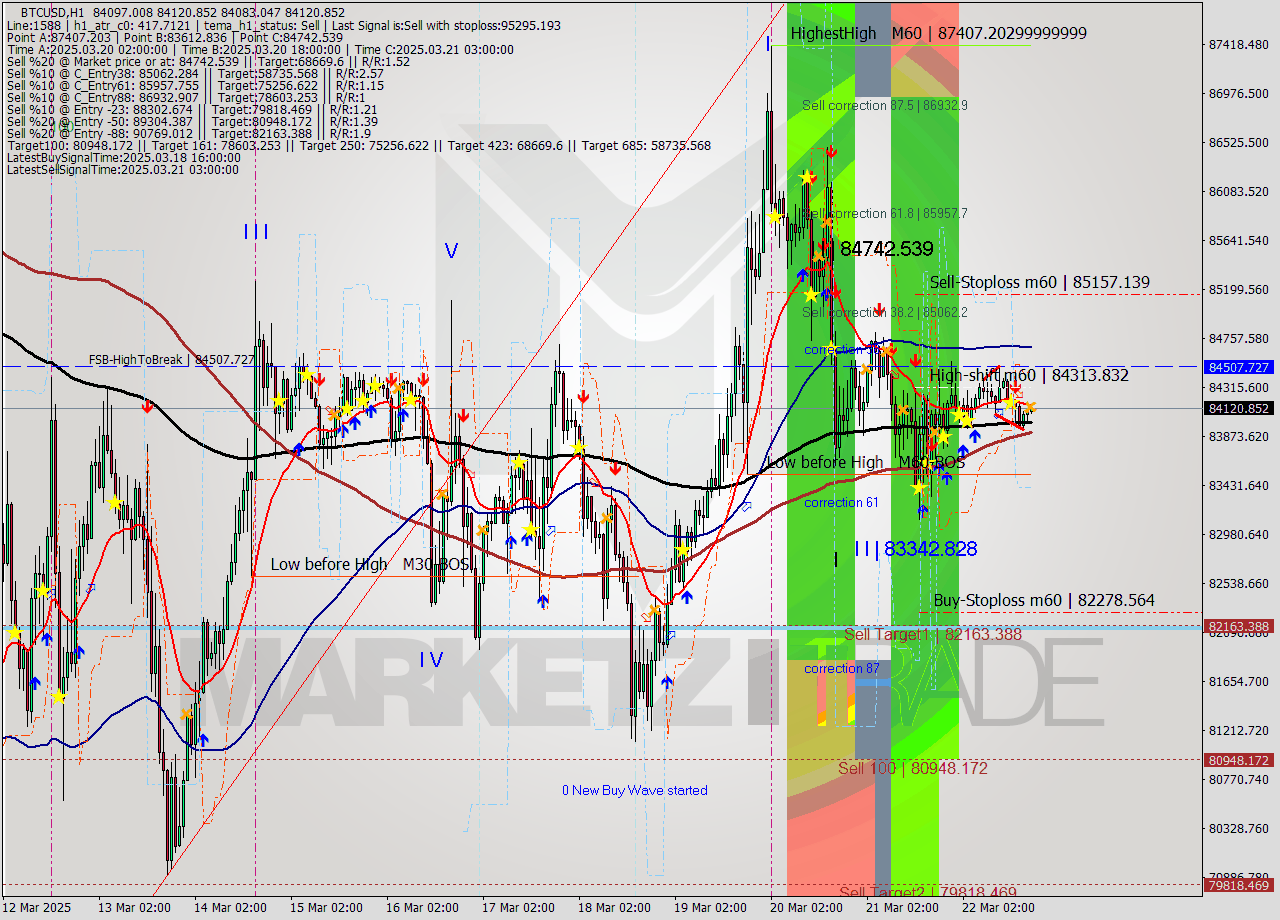 BTCUSD MTF analysis at 2025.03.22 19:15