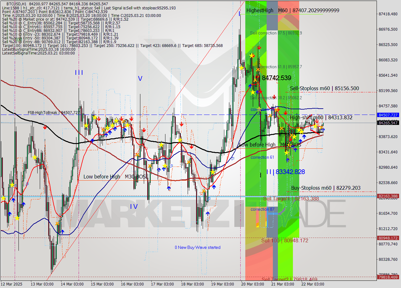 BTCUSD MTF analysis at 2025.03.22 20:19