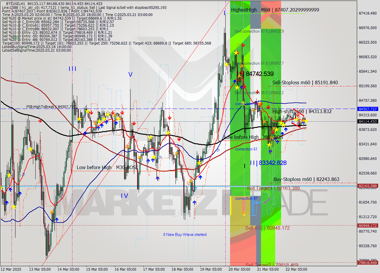 BTCUSD MTF analysis at 2025.03.22 22:11