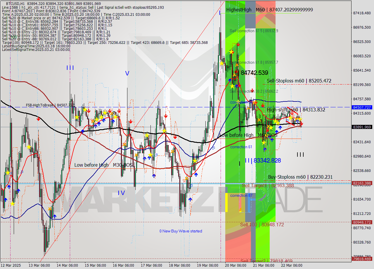 BTCUSD MTF analysis at 2025.03.22 23:00