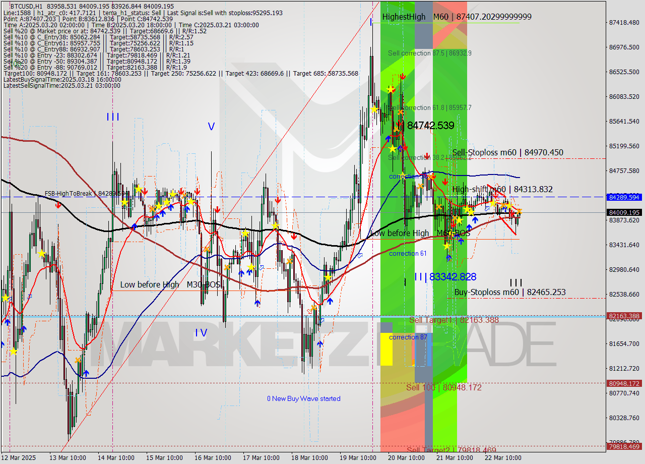 BTCUSD MTF analysis at 2025.03.23 03:13