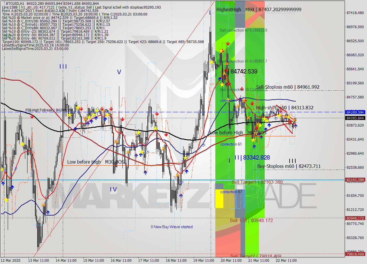 BTCUSD MTF analysis at 2025.03.23 04:32