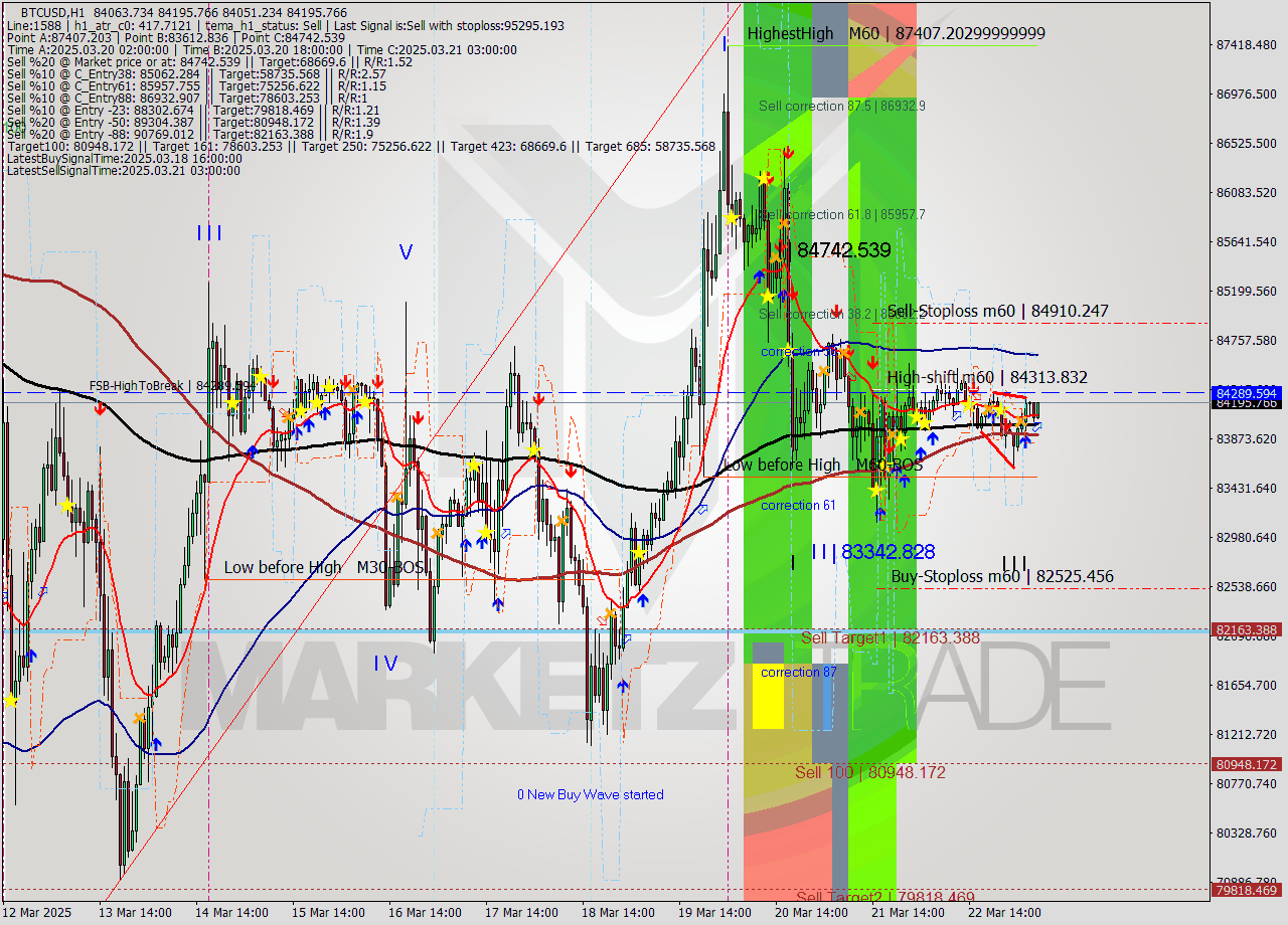 BTCUSD MTF analysis at 2025.03.23 07:49