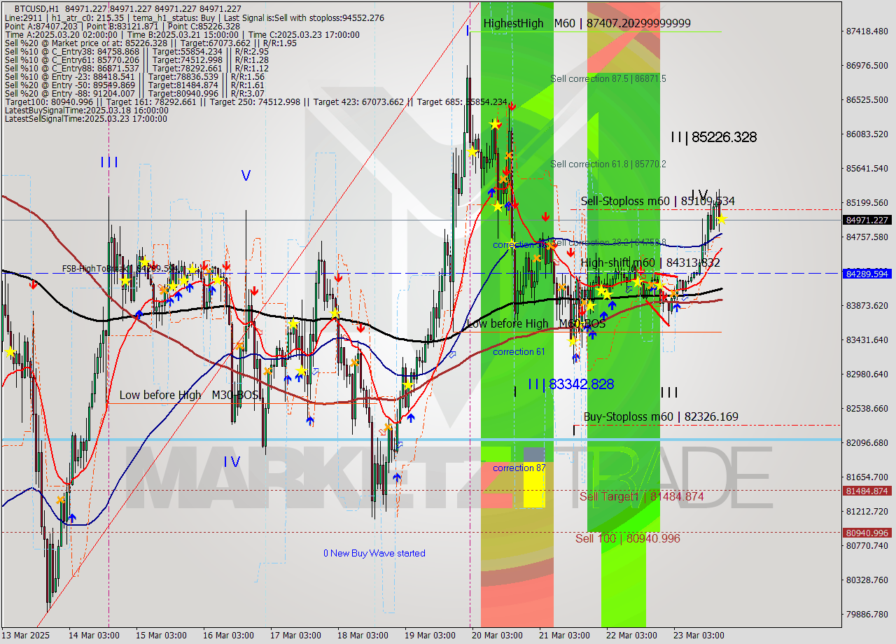 BTCUSD MTF analysis at 2025.03.23 20:00