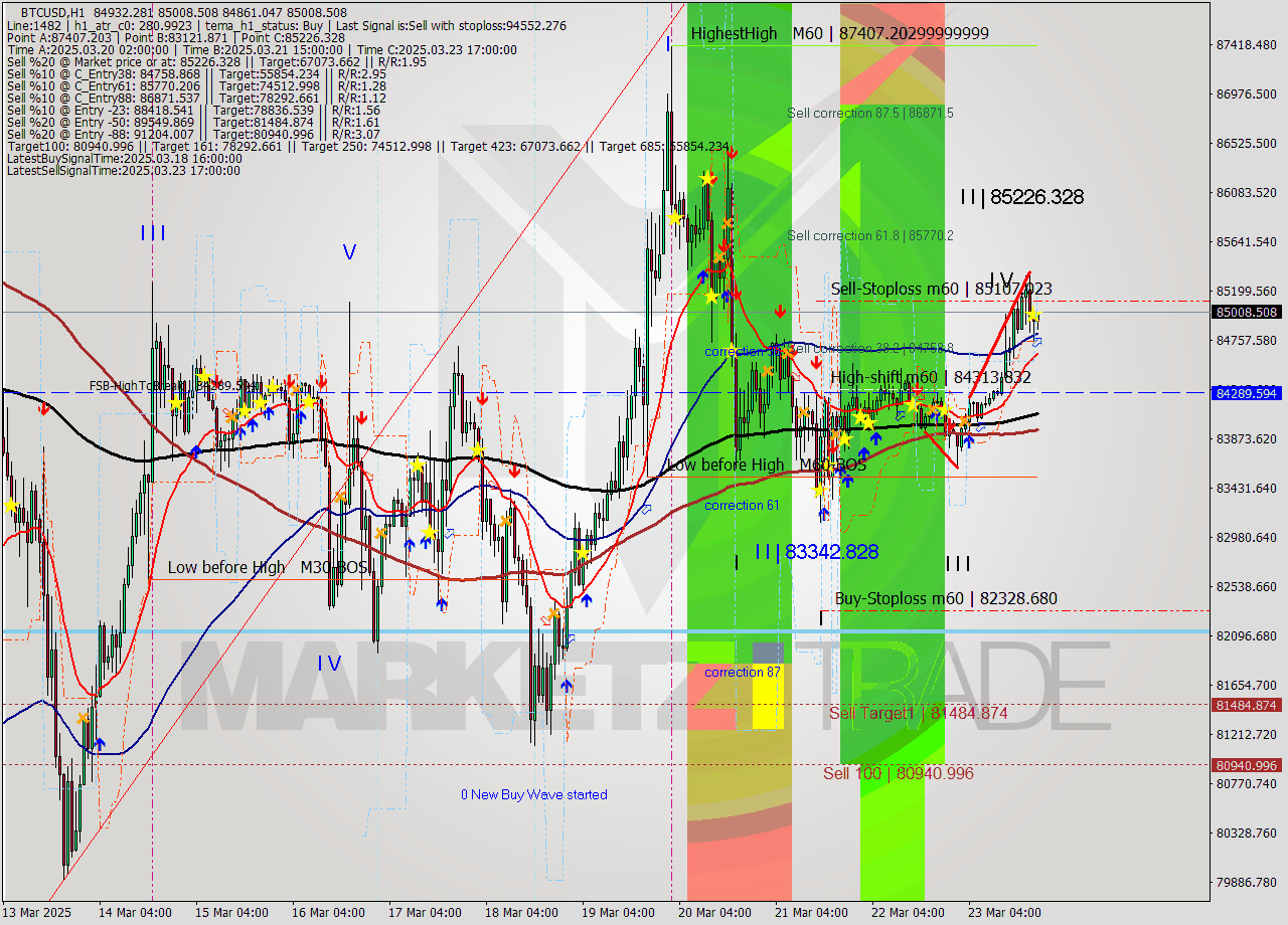 BTCUSD MTF analysis at 2025.03.23 21:09