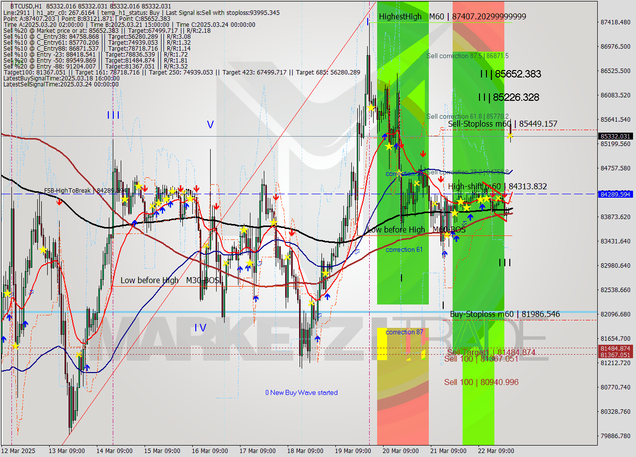 BTCUSD MTF analysis at 2025.03.24 00:24