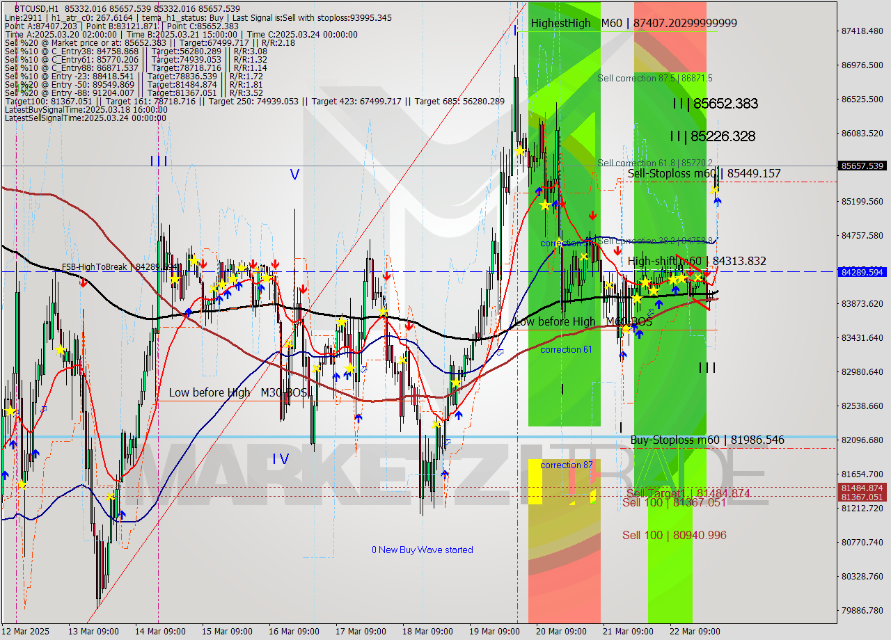 BTCUSD MTF analysis at 2025.03.24 01:26