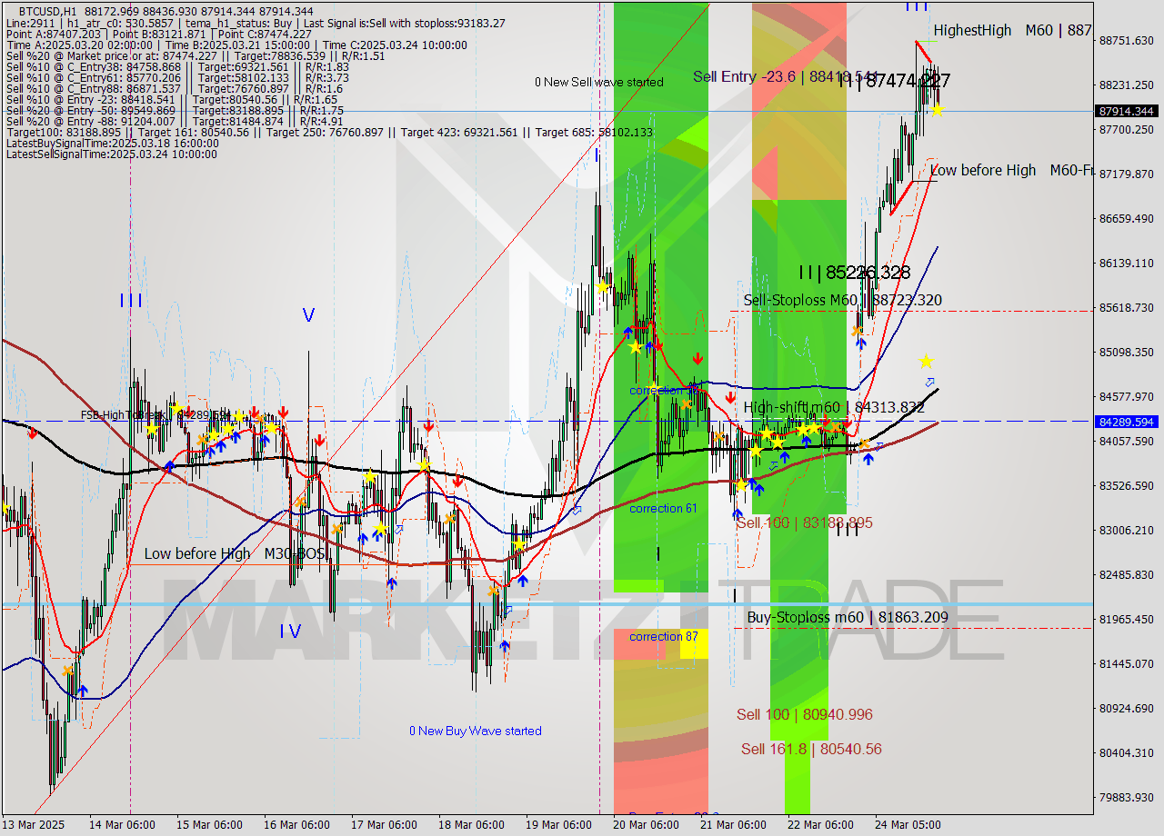 BTCUSD MTF analysis at 2025.03.24 22:41