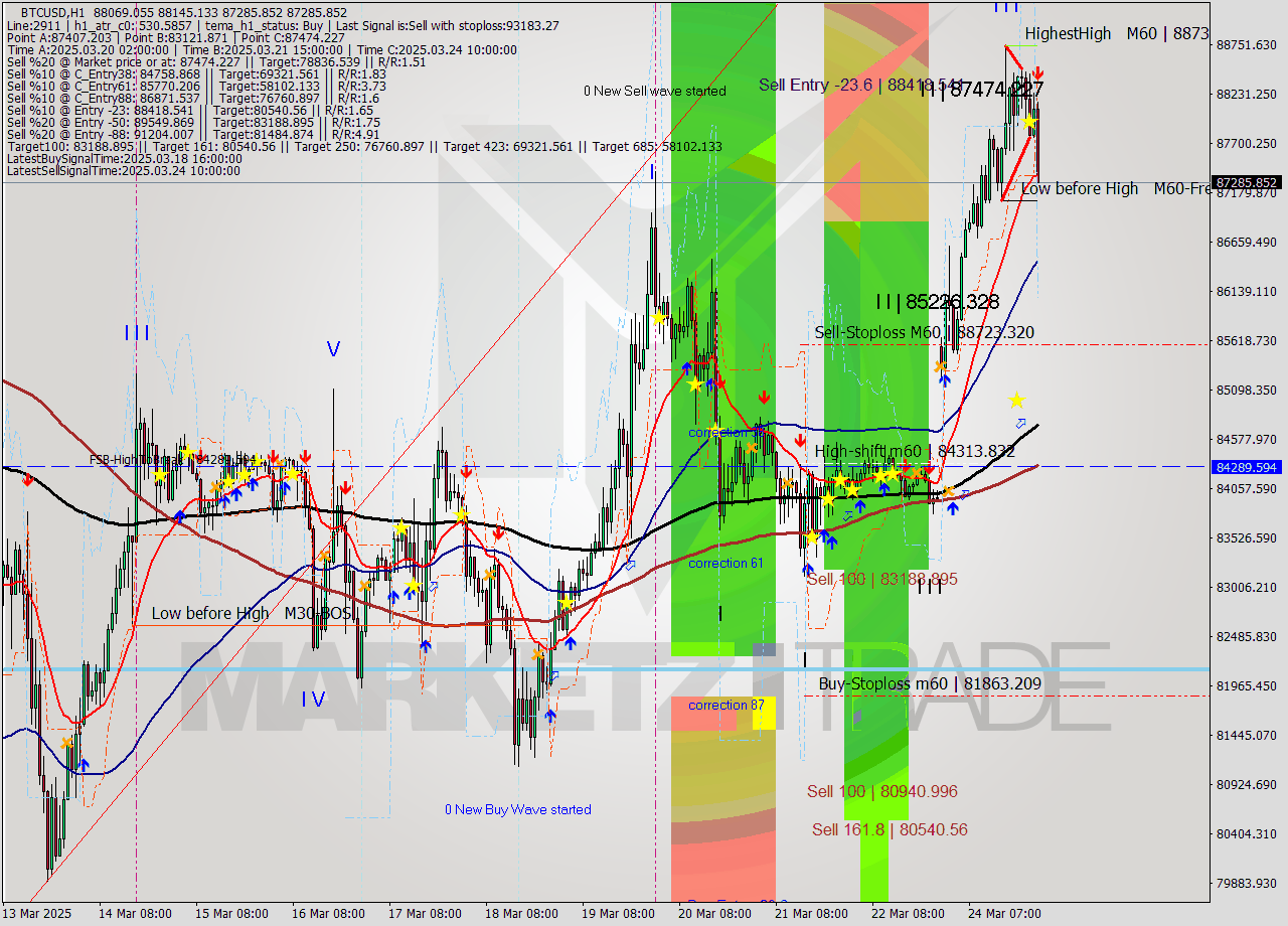 BTCUSD MTF analysis at 2025.03.25 00:47