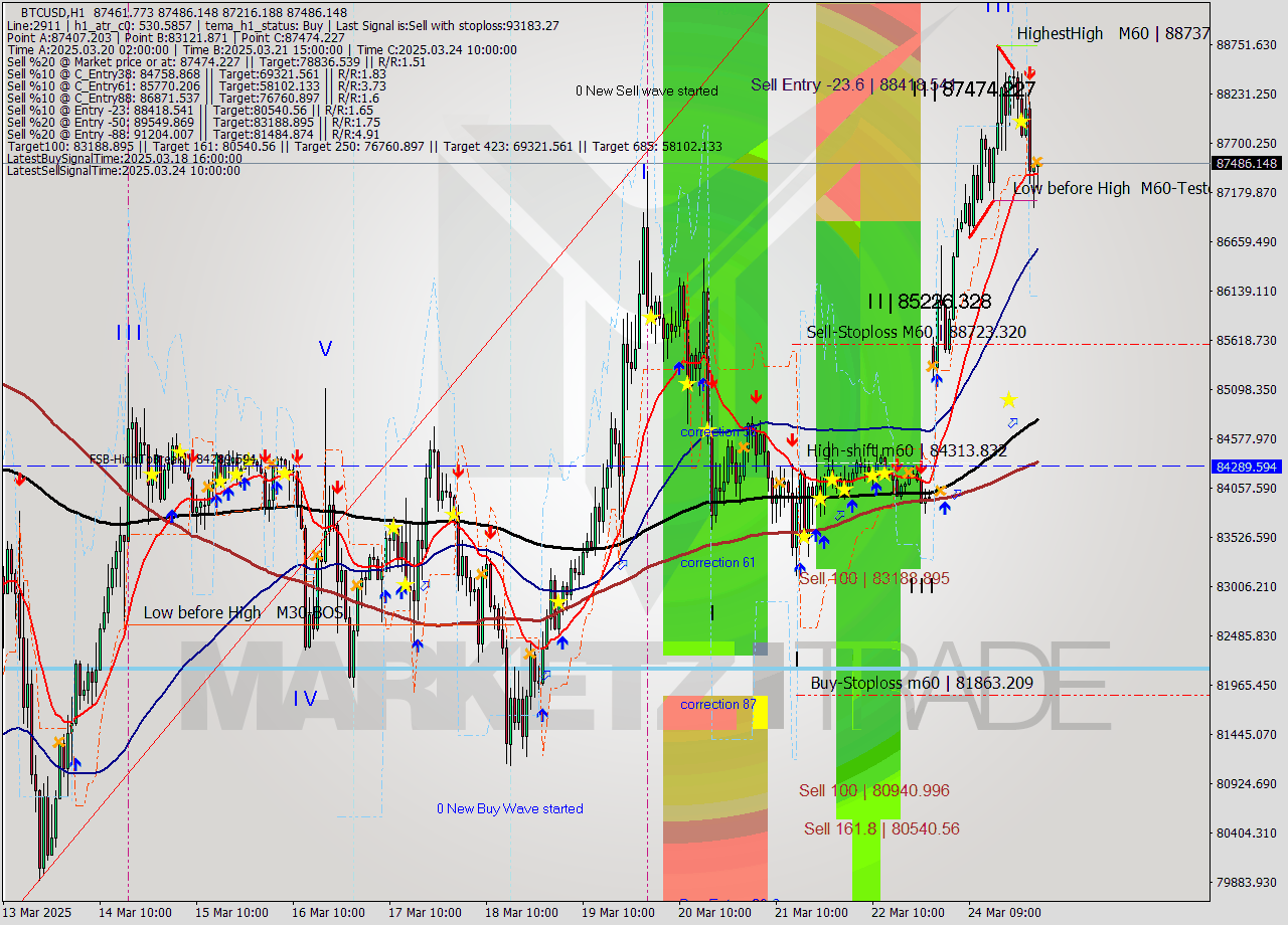 BTCUSD MTF analysis at 2025.03.25 02:21