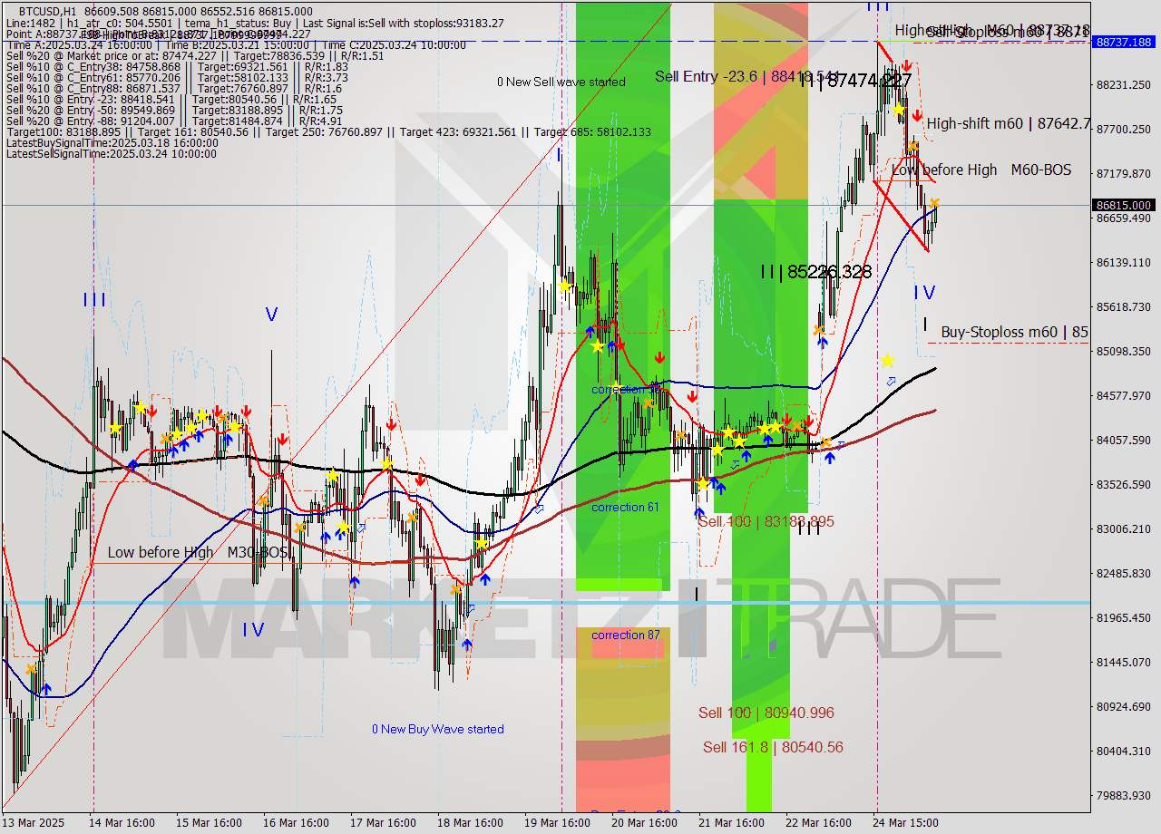 BTCUSD MTF analysis at 2025.03.25 08:33