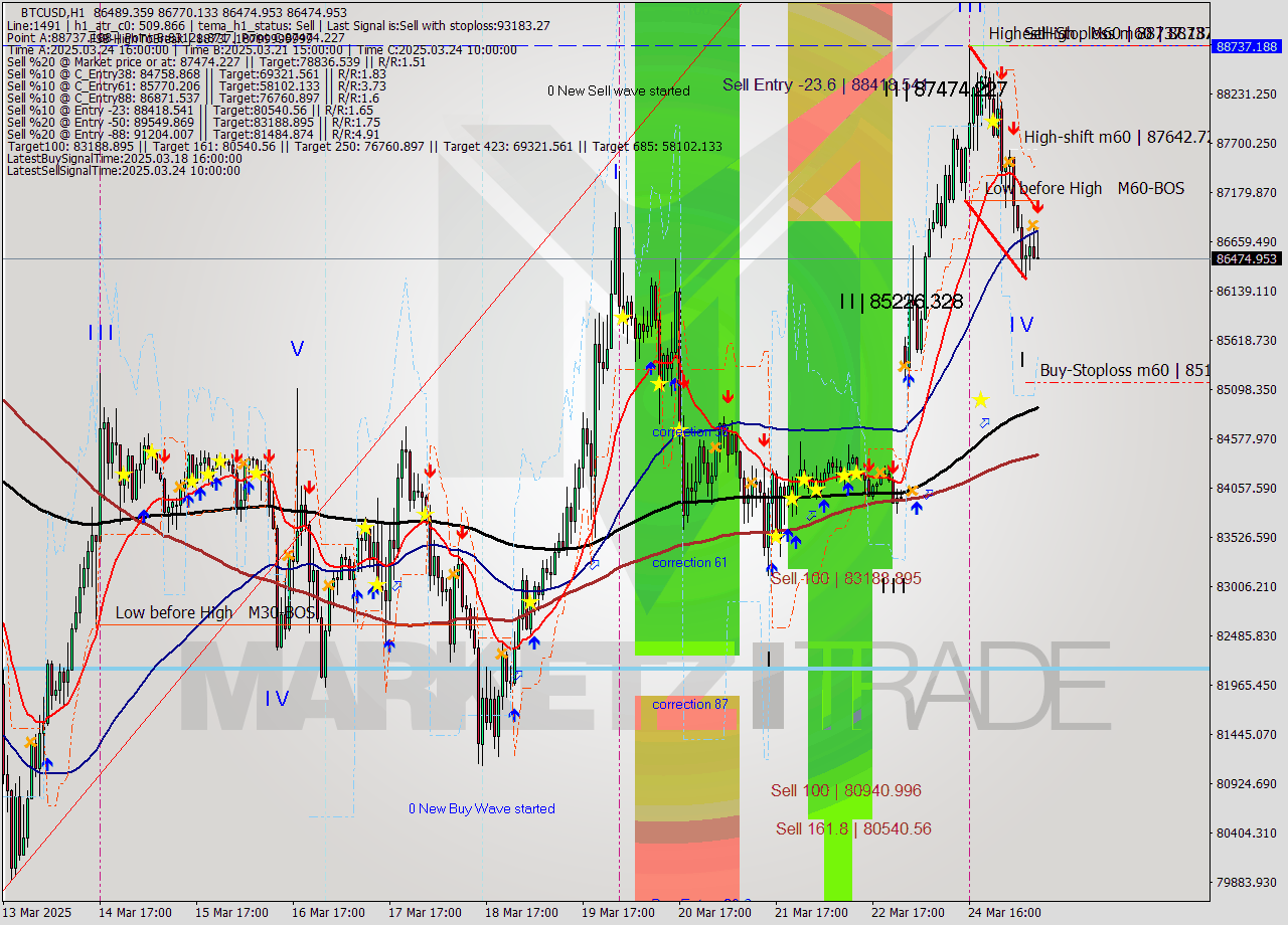BTCUSD MTF analysis at 2025.03.25 09:13