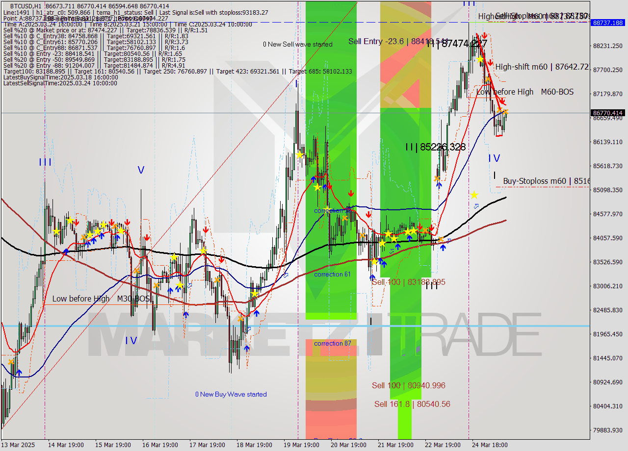BTCUSD MTF analysis at 2025.03.25 11:19