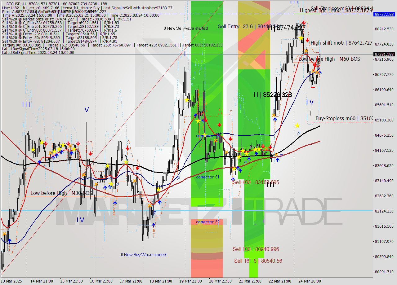 BTCUSD MTF analysis at 2025.03.25 13:36