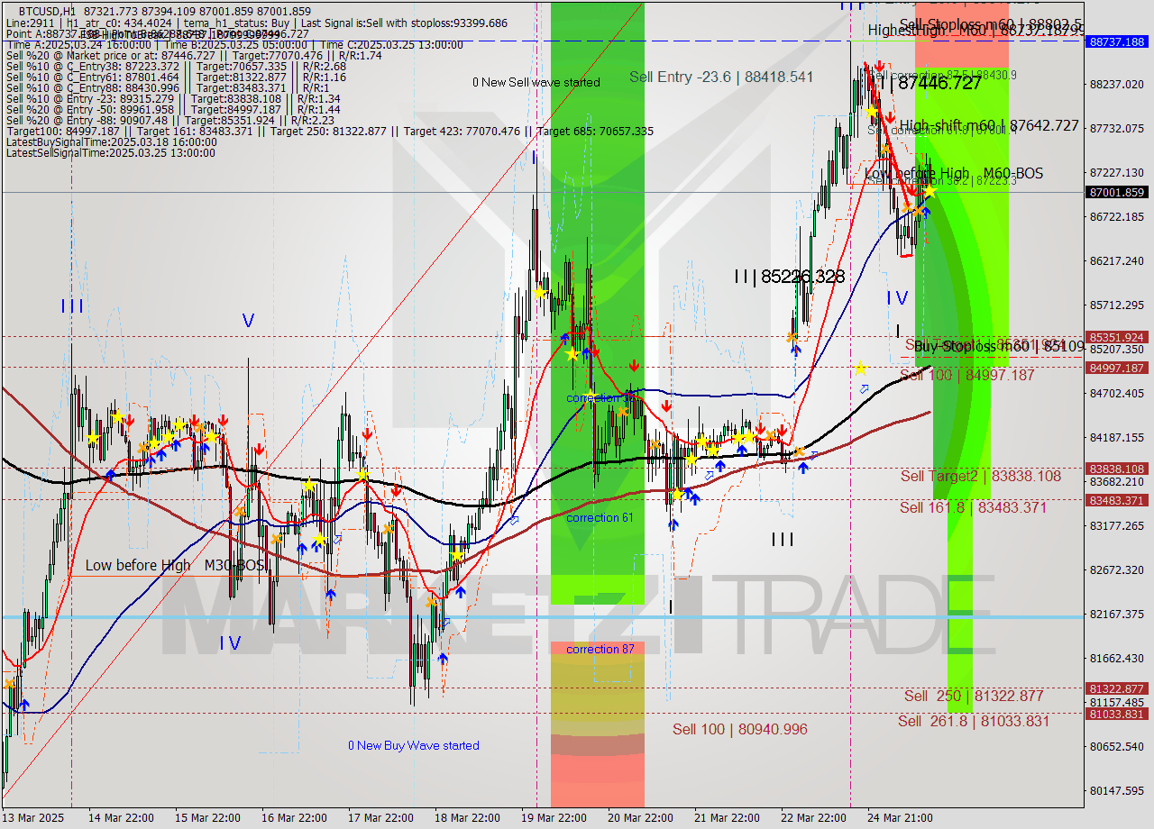BTCUSD MTF analysis at 2025.03.25 14:38