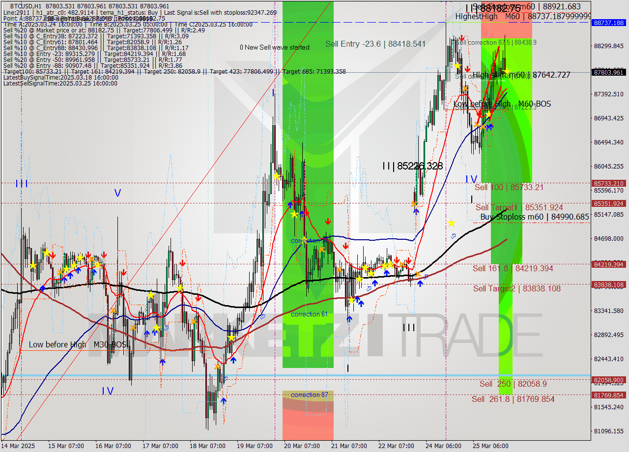 BTCUSD MTF analysis at 2025.03.25 23:00