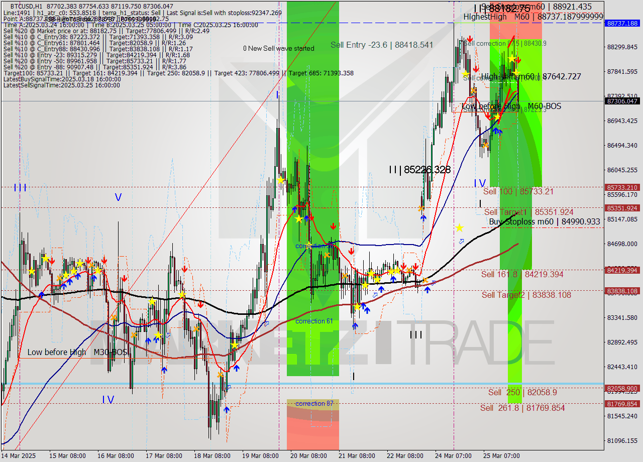 BTCUSD MTF analysis at 2025.03.26 00:28
