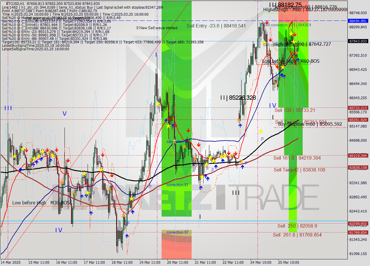 BTCUSD MTF analysis at 2025.03.26 03:21