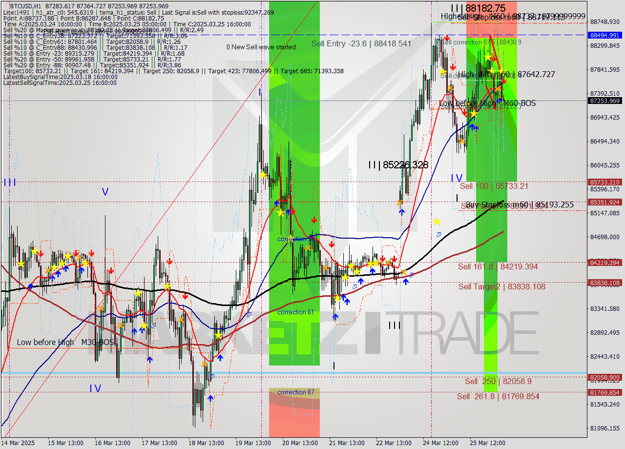 BTCUSD MTF analysis at 2025.03.26 05:04