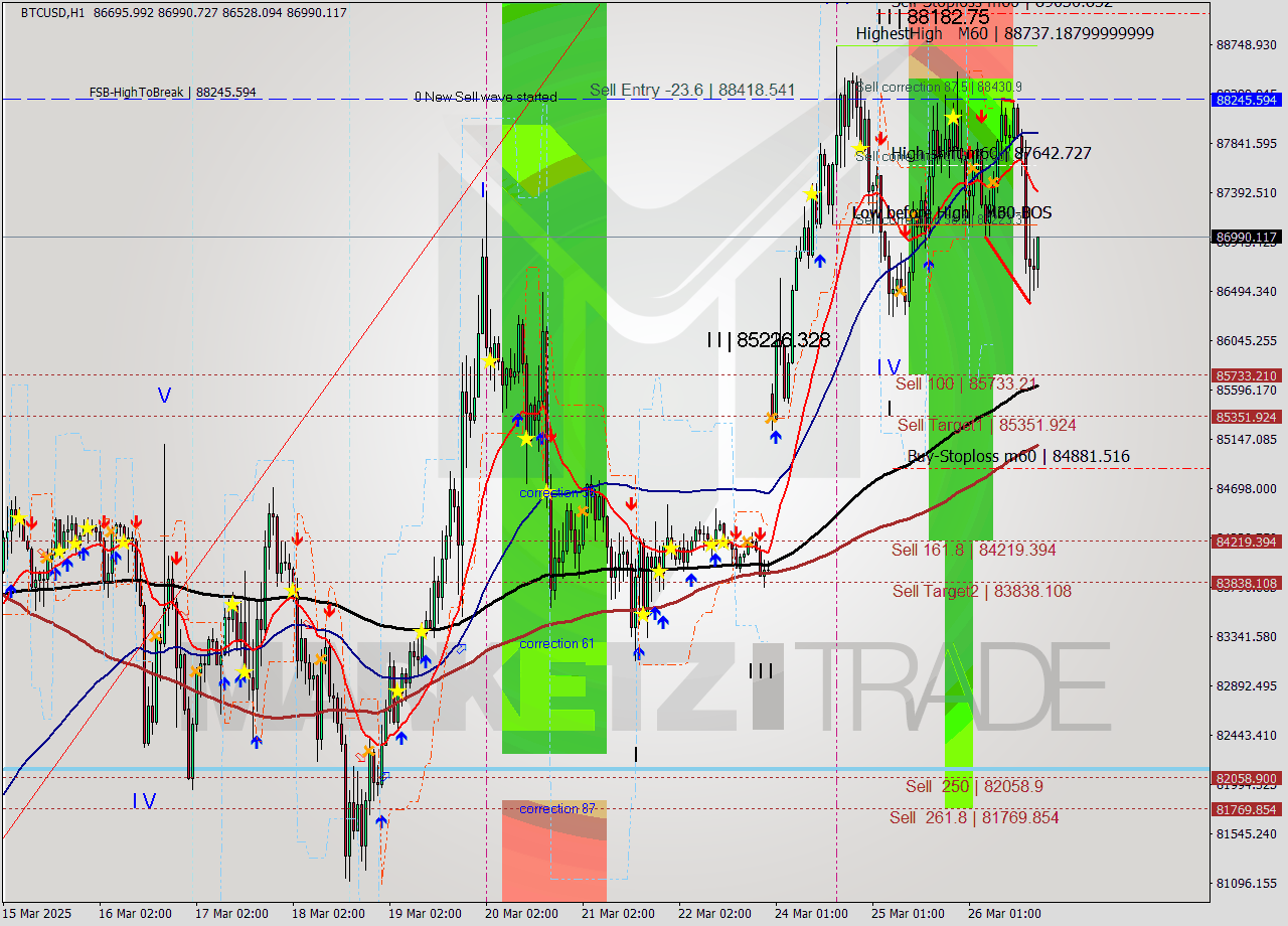 BTCUSD MTF analysis at 2025.03.26 07:44