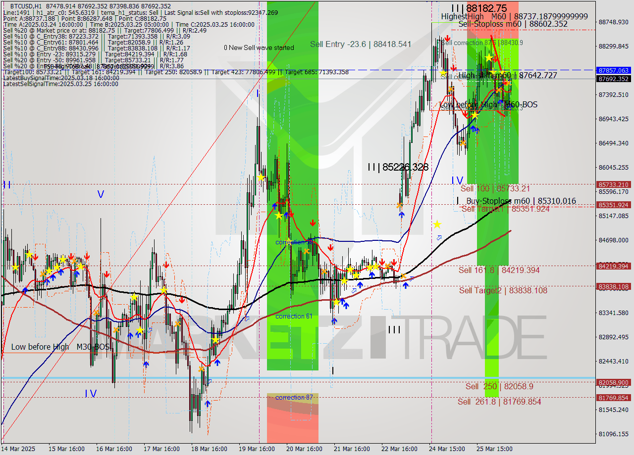 BTCUSD MTF analysis at 2025.03.26 08:42