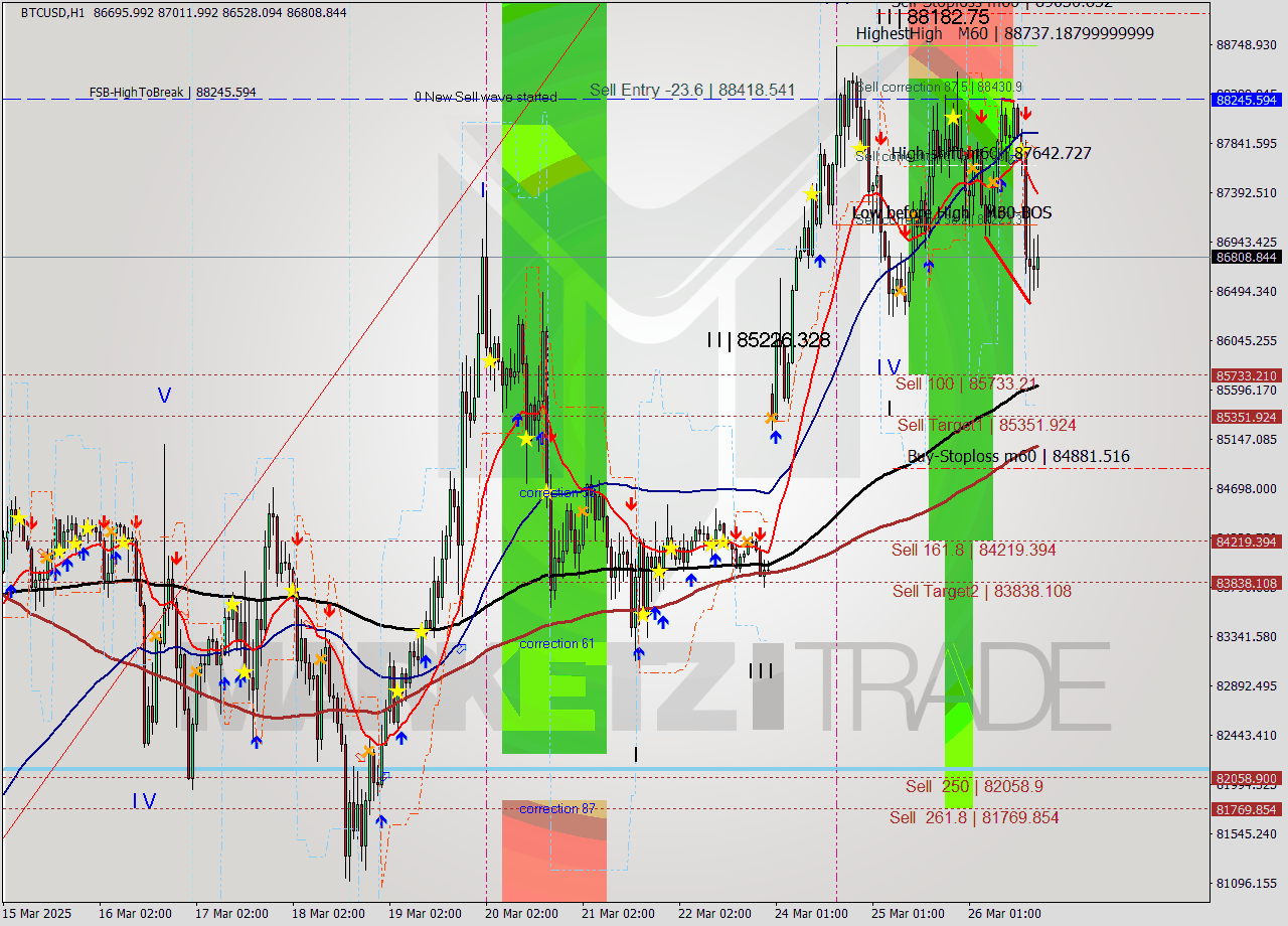 BTCUSD MTF analysis at 2025.03.26 09:31