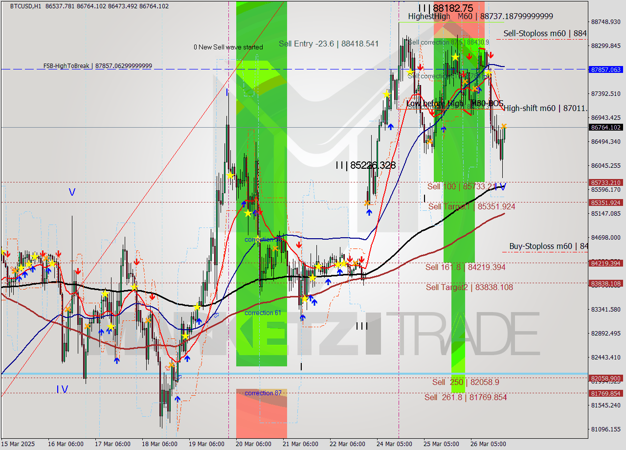 BTCUSD MTF analysis at 2025.03.26 22:07