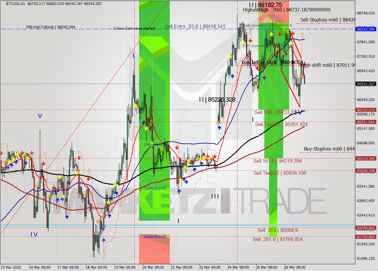 BTCUSD MTF analysis at 2025.03.27 01:19
