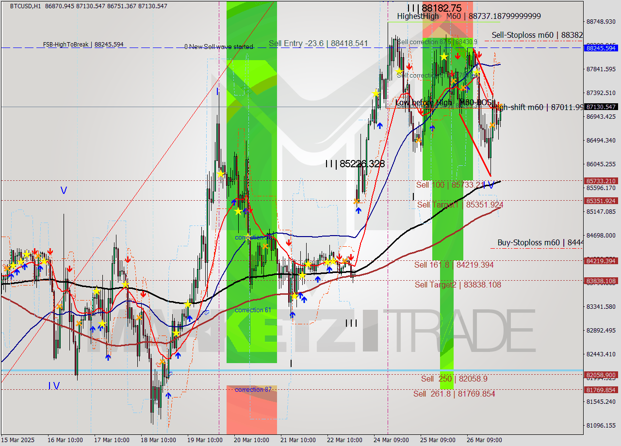BTCUSD MTF analysis at 2025.03.27 02:35