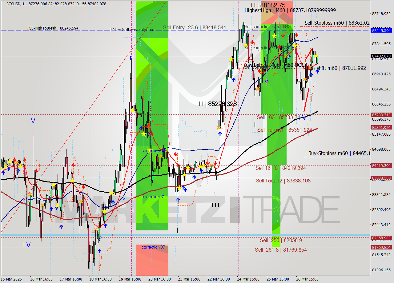 BTCUSD MTF analysis at 2025.03.27 08:23